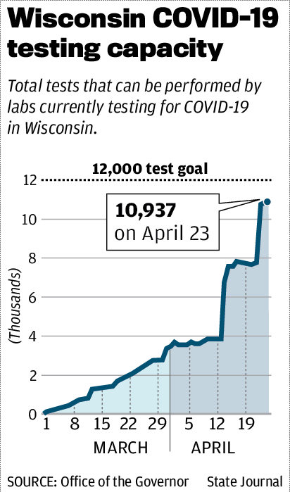 Wisconsin COVID-19 testing capacity
